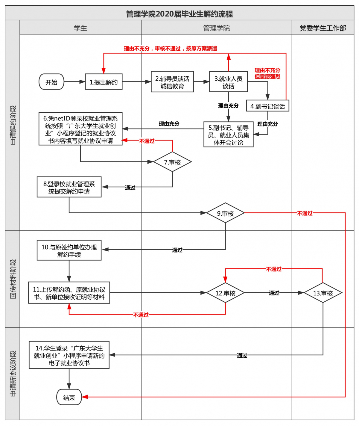 yl34511线路中心2020届毕业生解约流程